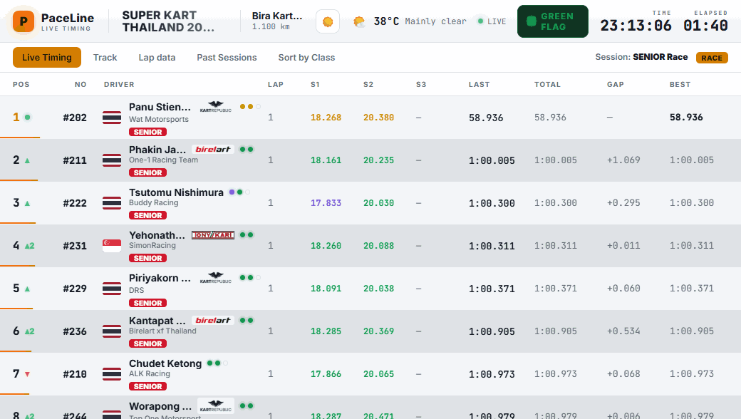 BTTiming live timing board during Super Kart Thailand Round 1 at Bira Karting Circuit — real-time positions, lap times, three sector splits, chassis brand logos and nation flags updating live